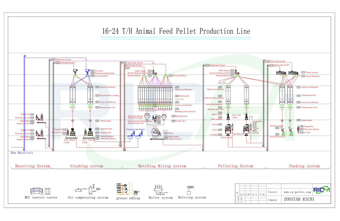 6-24吨/小时饲料颗粒生产线工艺图