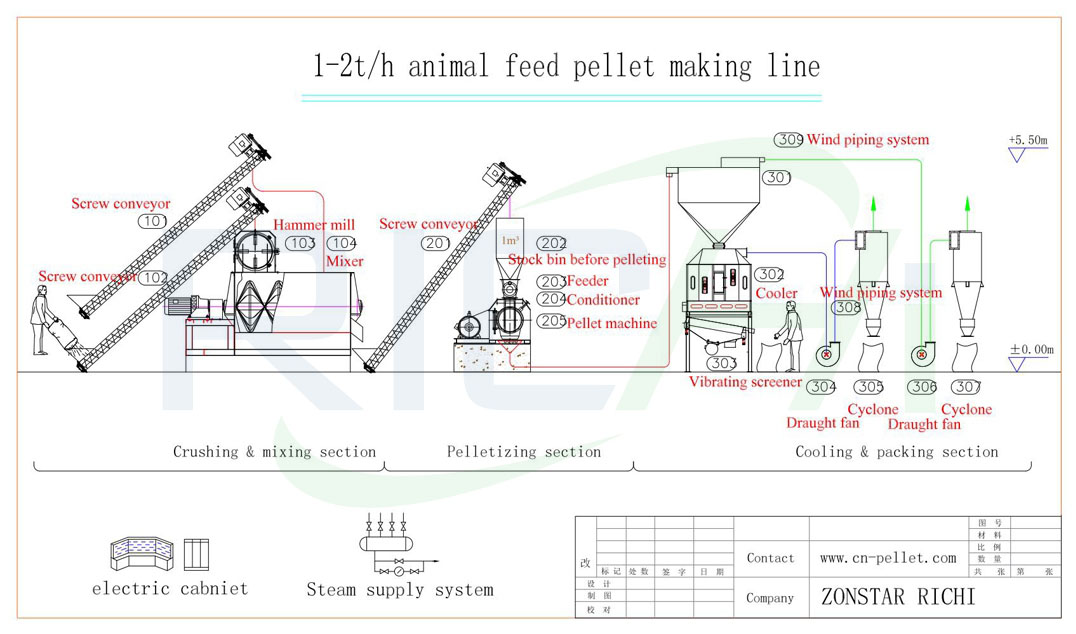 1-2吨/小时饲料生产线工艺图