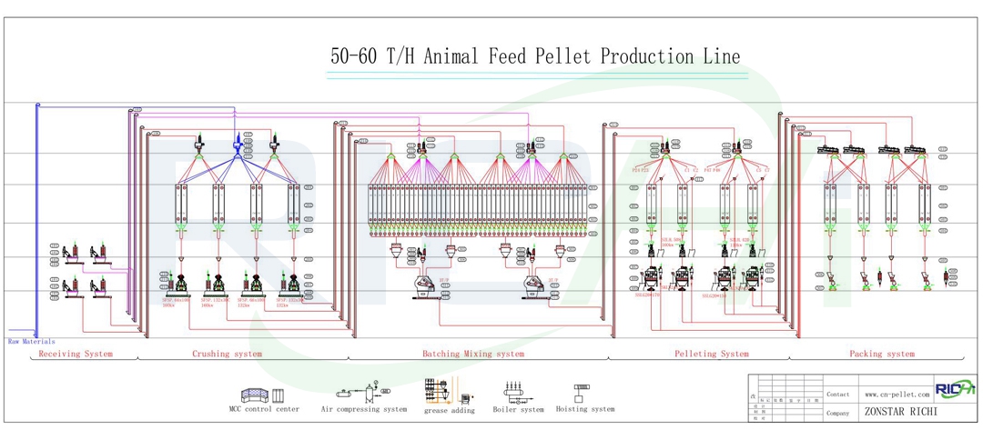 50-60吨/小时交钥匙饲料颗粒生产线工艺图