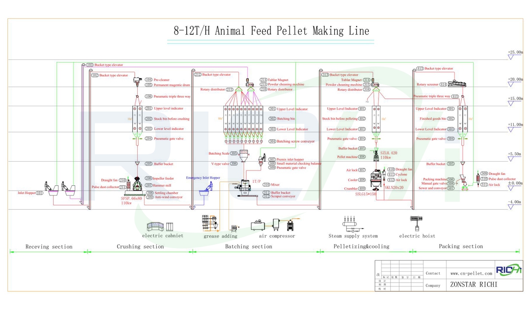 8-12吨/小时牲畜饲料生产线工艺图