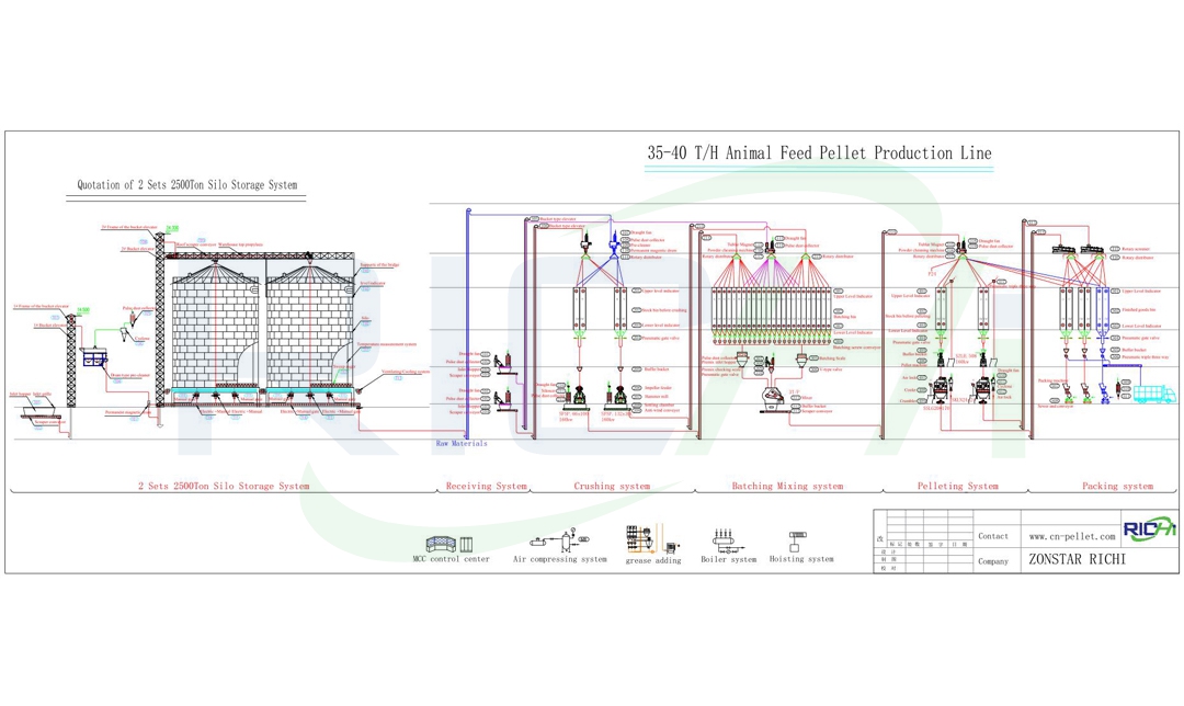 the flow chart of feed pellet mill line