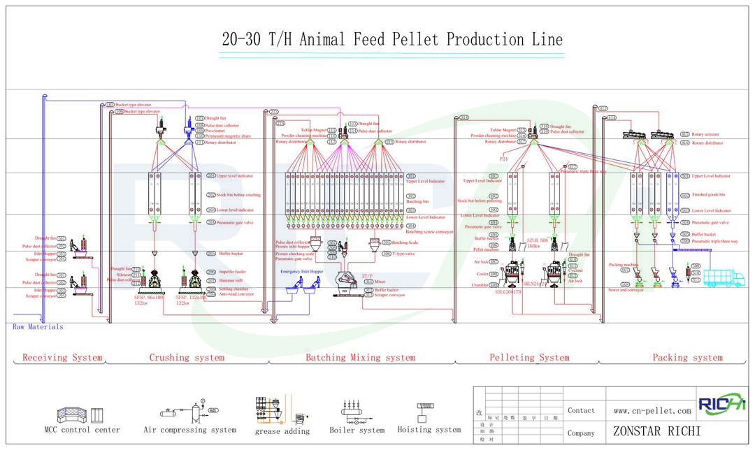20-30吨/小时饲料颗粒生产线工艺图
