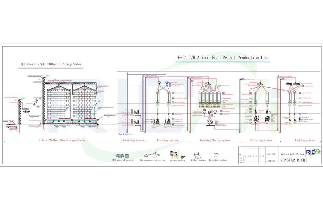 6-24吨/小时饲料颗粒生产线工艺图