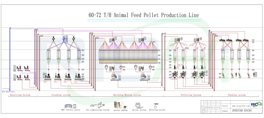 60-72吨/小时交钥匙饲料颗粒生产线工艺图