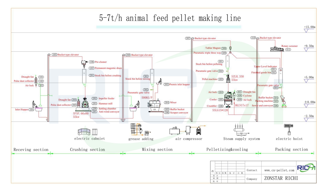 5-7吨/小时家禽饲料颗粒生产线工艺图