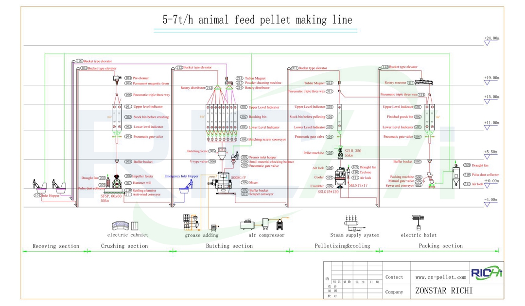 5-7吨/小时家禽饲料颗粒生产线工艺图