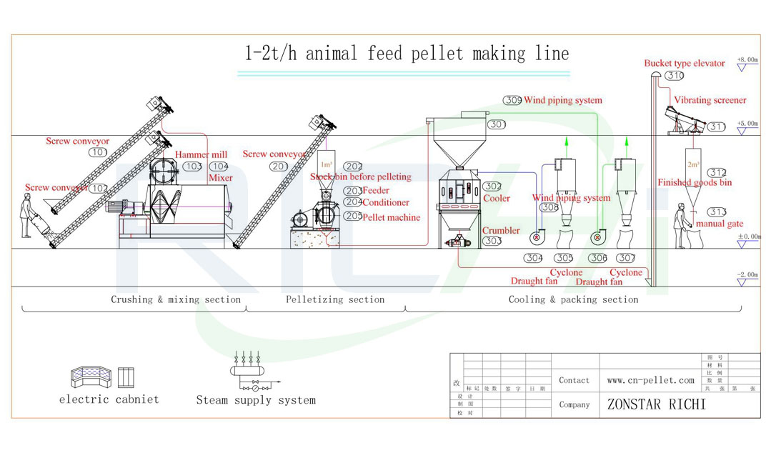 1-2吨/小时饲料生产线工艺图