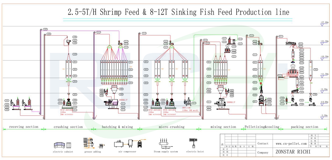 2.5-5吨/小时虾饲料 &8-12吨/小时沉性鱼饲料生产线工艺图
