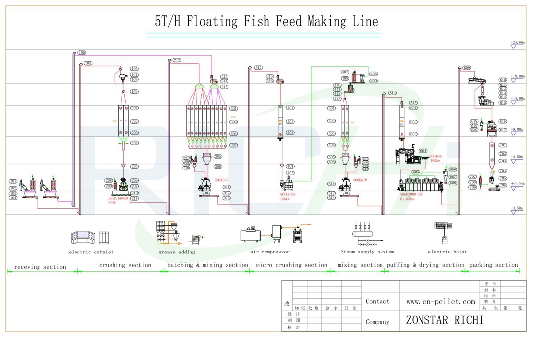 5吨/小时漂浮鱼饲料线工艺图