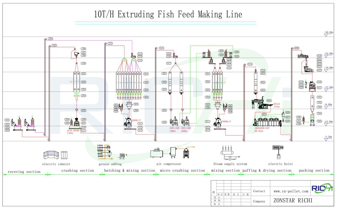 10吨/小时鱼饲料挤出生产线工艺图