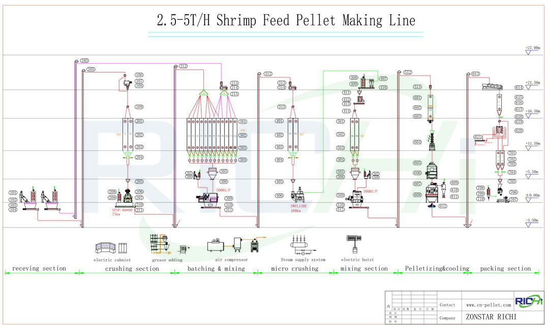 2.5-5吨/小时虾饲料颗粒生产线工艺图